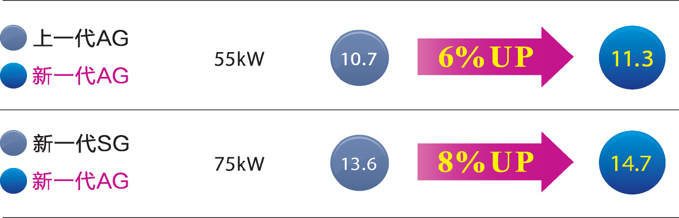 增風(fēng)量 降比功率