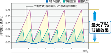 恒壓控制達(dá)到節(jié)能效果