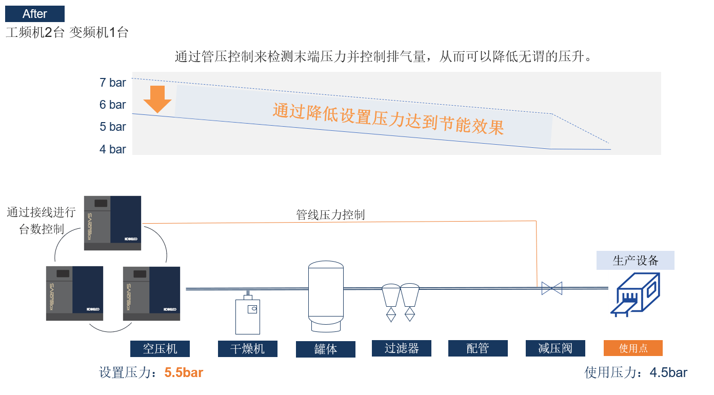 After: 恒速機(jī)2臺(tái)、變頻機(jī)1臺(tái)